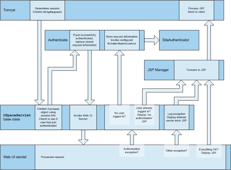 Web UI Control Flow