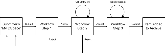 Submission Workflow Diagram