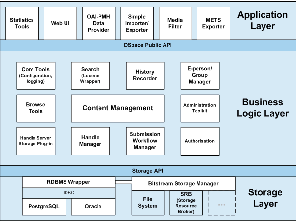 Application Layer, Business Logic Layer, Storage Layer